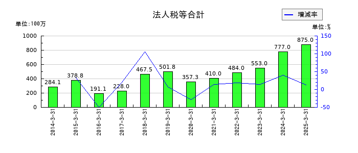 チノーの法人税等合計の推移