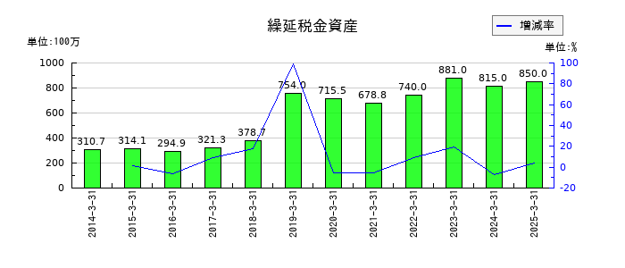 チノーの繰延税金資産の推移