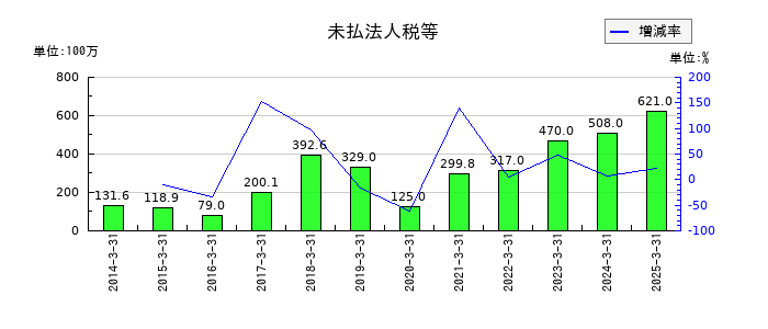 チノーの未払法人税等の推移