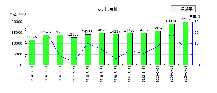 チノーの売上原価の推移