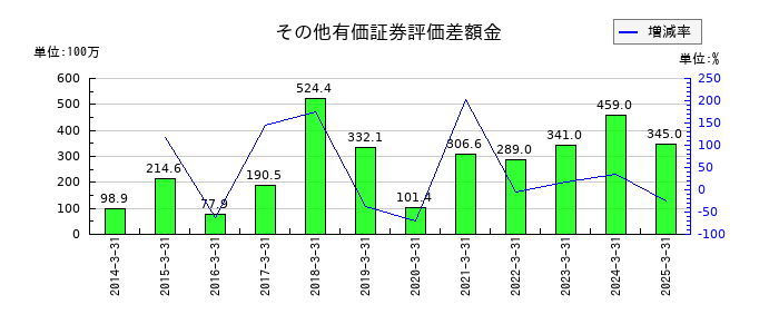チノーのその他有価証券評価差額金の推移