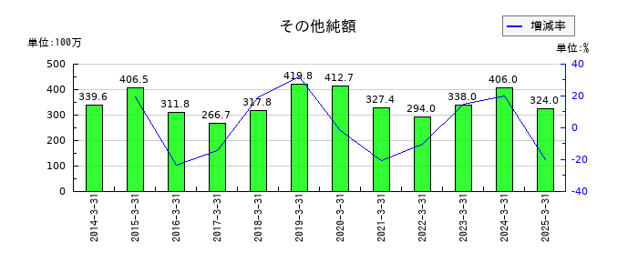 チノーのその他純額の推移