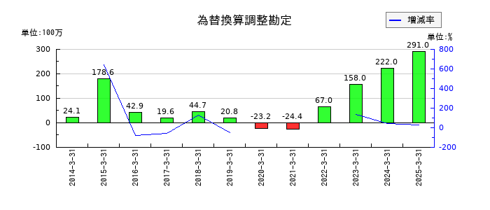 チノーの為替換算調整勘定の推移