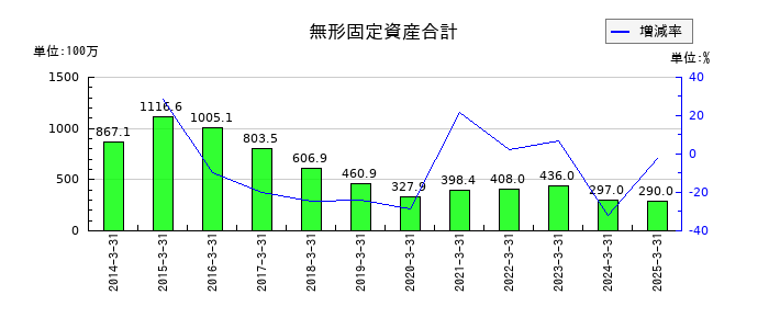 チノーの無形固定資産合計の推移