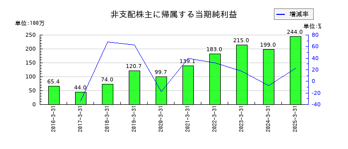 チノーの非支配株主に帰属する当期純利益の推移