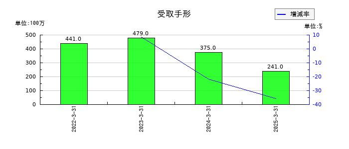 チノーの受取手形の推移