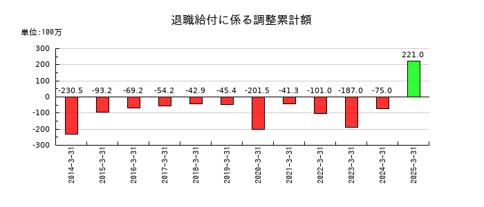 チノーの退職給付に係る調整累計額の推移