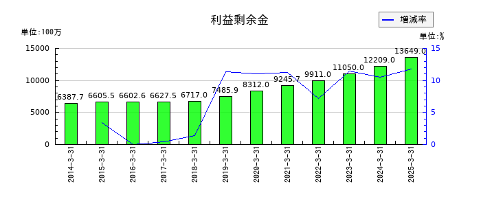 チノーの利益剰余金の推移