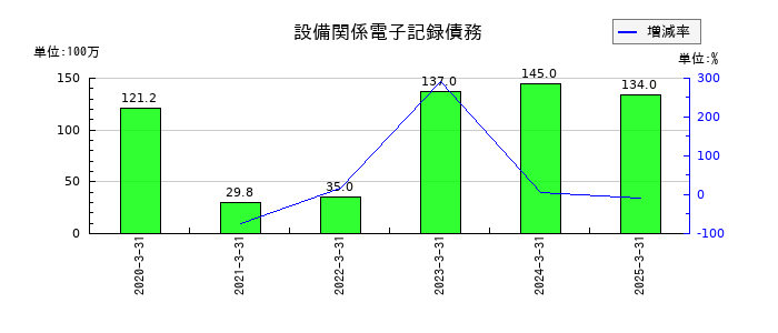 チノーの設備関係電子記録債務の推移