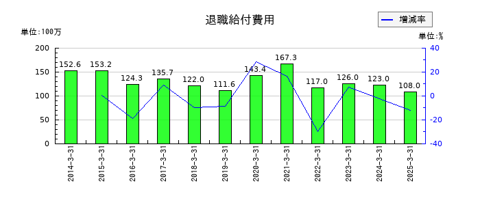 チノーの退職給付費用の推移