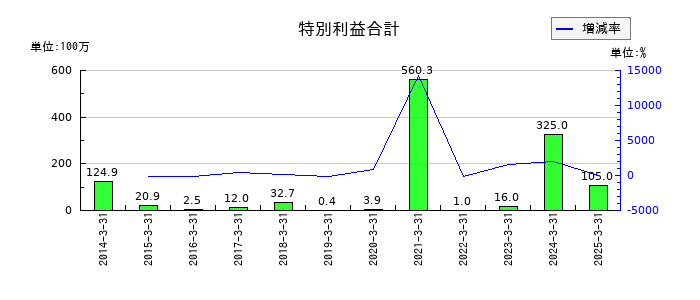 チノーの特別利益合計の推移