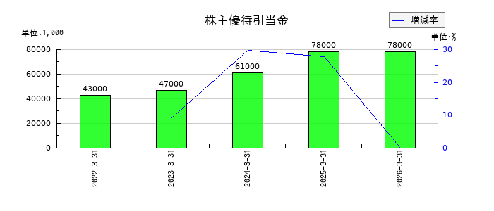 チノーの株主優待引当金繰入額の推移