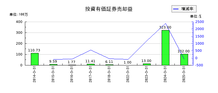 チノーの投資有価証券売却益の推移