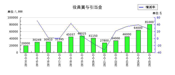 チノーの役員賞与引当金の推移