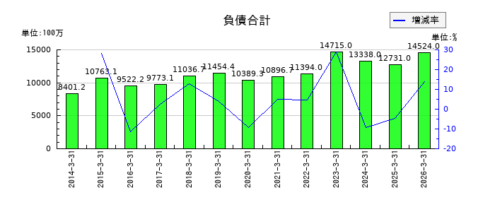 チノーの負債合計の推移