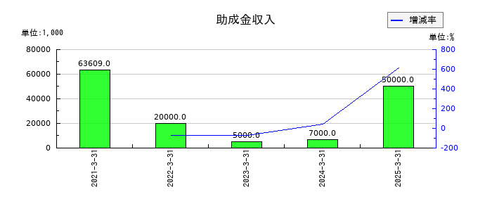 チノーの助成金収入の推移