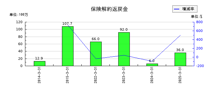 チノーの保険解約返戻金の推移