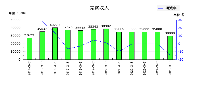 チノーの売電収入の推移