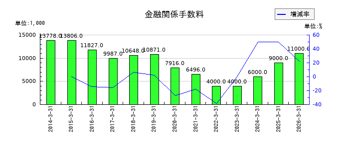チノーの役員退職慰労引当金繰入額の推移