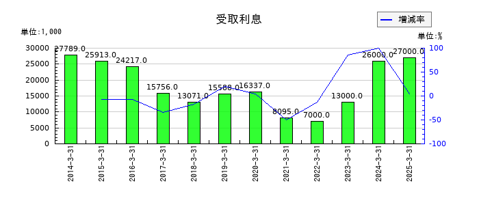 チノーの受取利息の推移