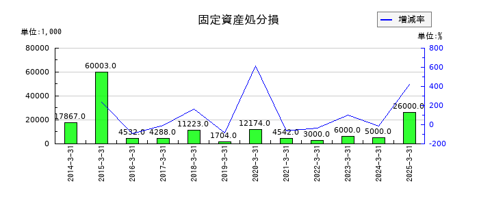 チノーの固定資産処分損の推移