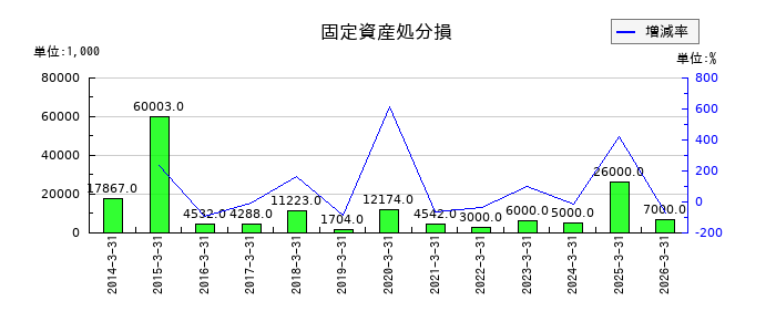 チノーの固定資産処分損の推移