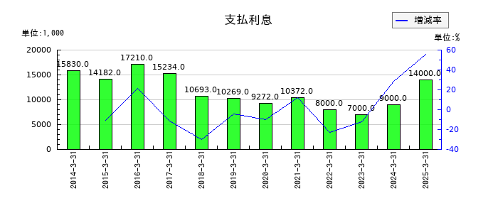 チノーの支払利息の推移