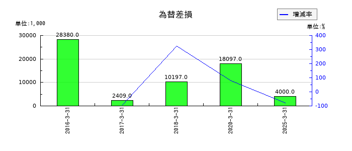 チノーの為替差損の推移