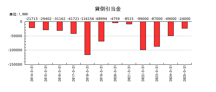 チノーの貸倒引当金の推移