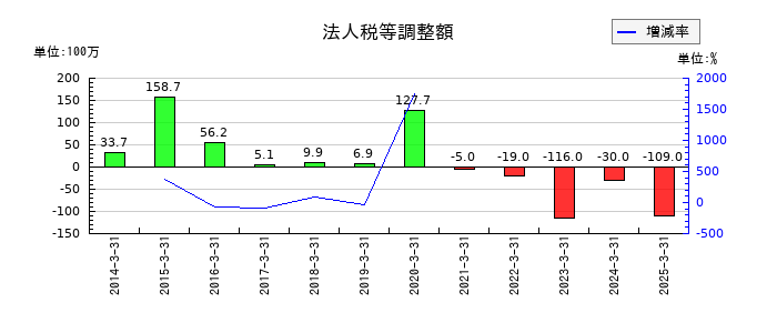 チノーの法人税等調整額の推移