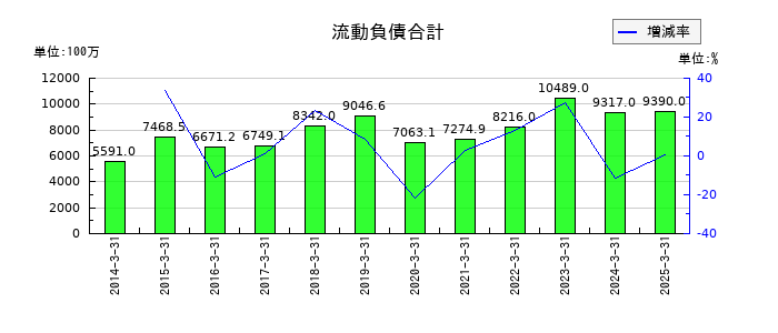 チノーの流動負債合計の推移