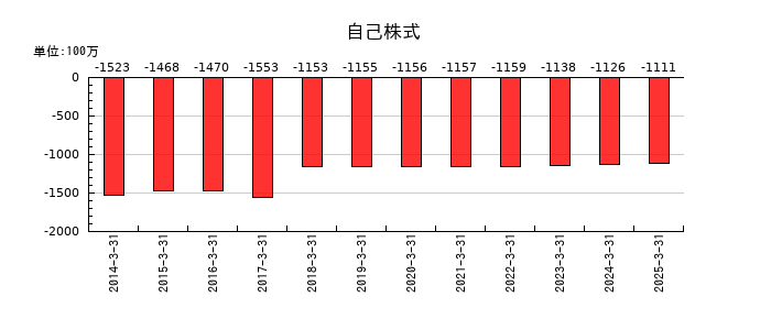 チノーの自己株式の推移