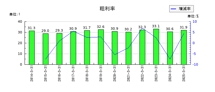 チノーの粗利率の推移