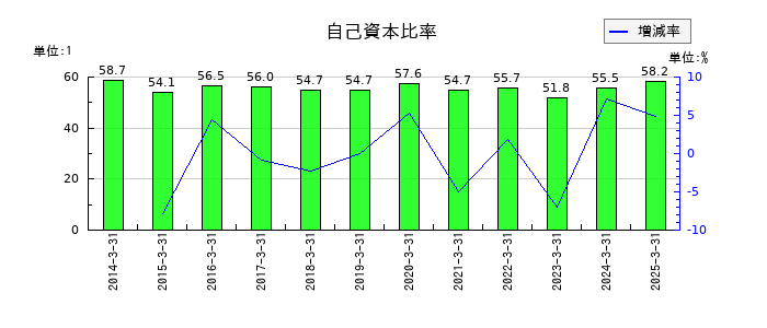 チノーの自己資本比率の推移