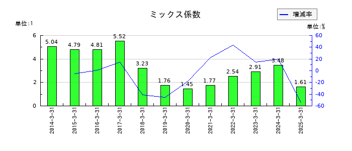 チノーのミックス係数の推移