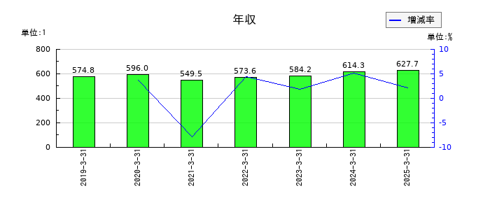 チノーの年収の推移