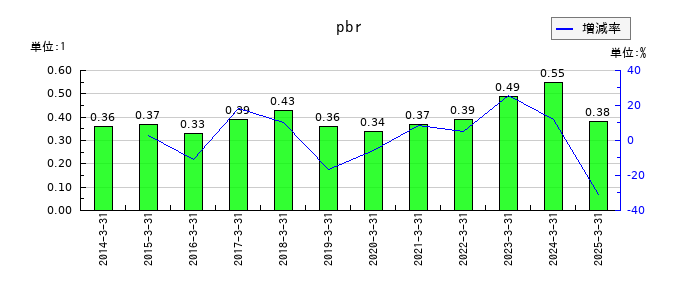 チノーのpbrの推移