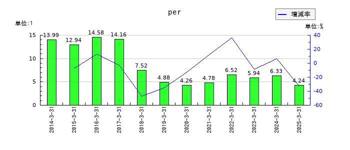 チノーのperの推移
