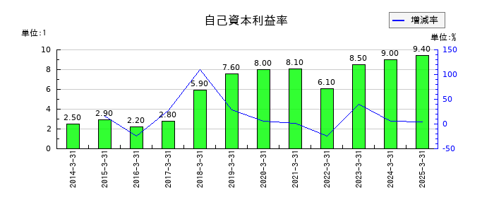 チノーの自己資本利益率の推移