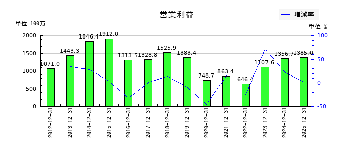 共和電業の通期の営業利益推移