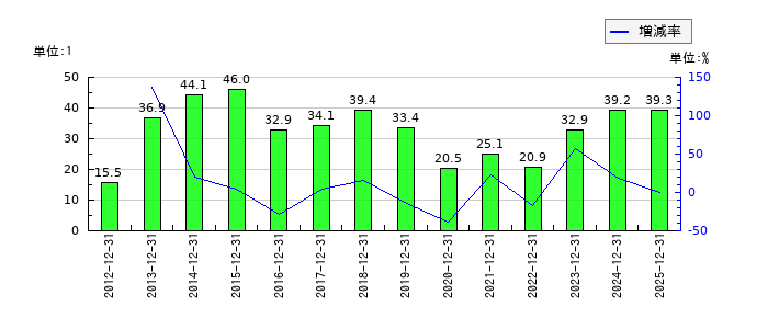 共和電業のEPS(一株当たりの利益)推移