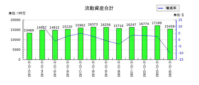 共和電業の流動資産合計の推移
