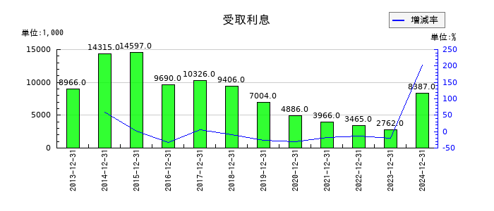 共和電業の受取利息の推移
