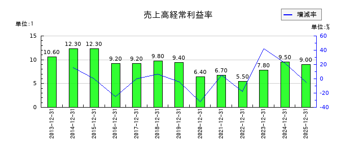 共和電業の売上高経常利益率の推移
