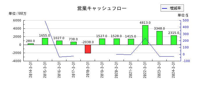 日本電子材料の営業キャッシュフロー推移