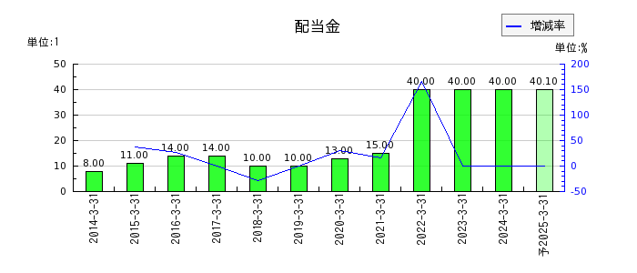 日本電子材料の年間配当金推移