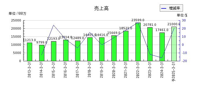 日本電子材料の通期の売上高推移