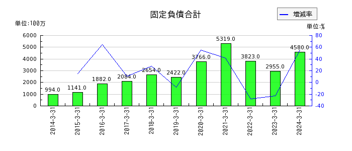日本電子材料の販売費及び一般管理費合計の推移