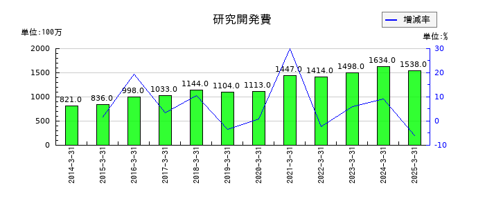 日本電子材料の研究開発費の推移