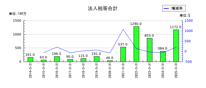 日本電子材料の法人税等合計の推移